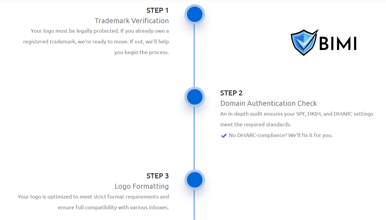 Blog BIMI Implementation Timeline